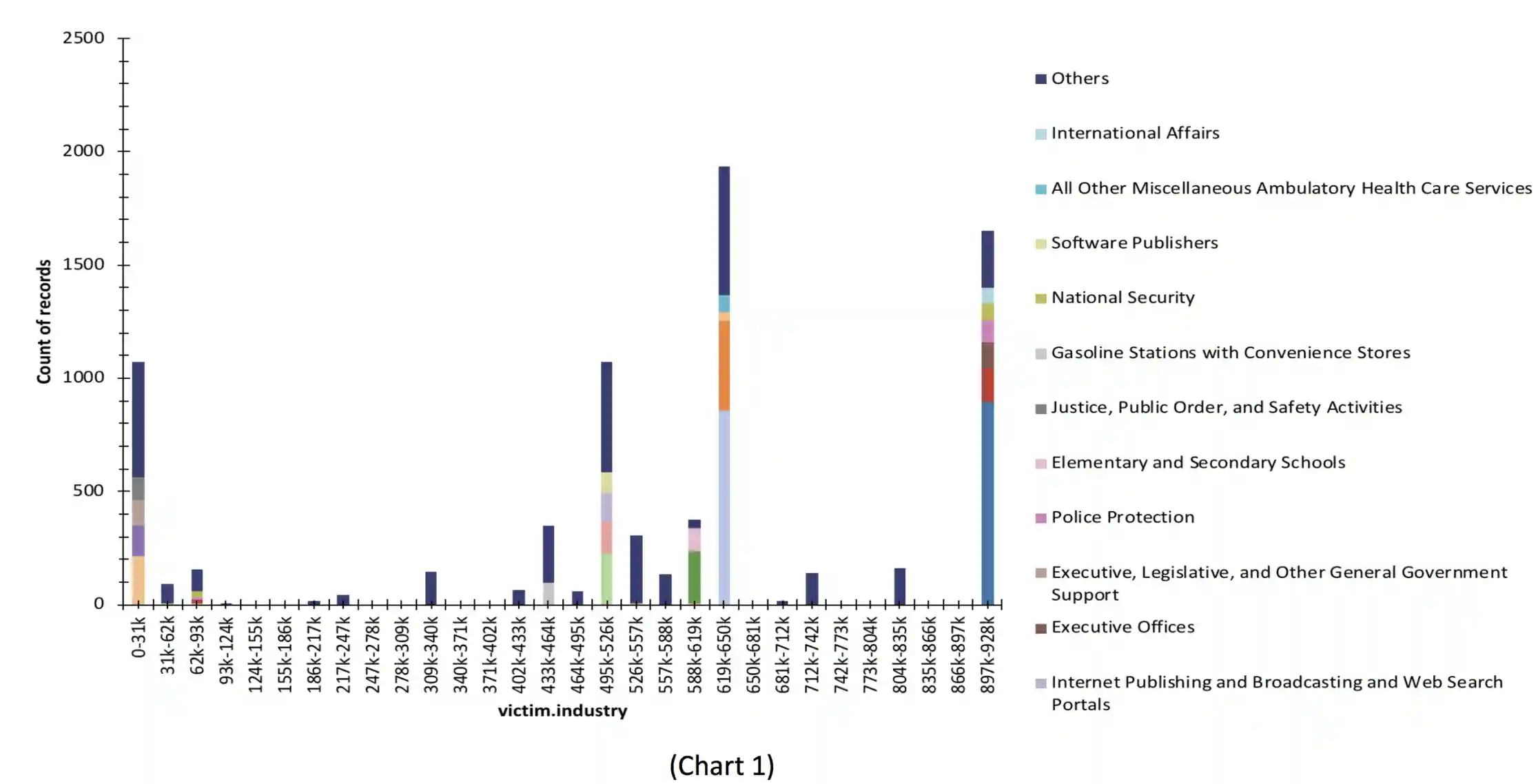 A bar graph showing the number of technological breaches into firms. The x-axis is the range of revenue of the firm and the y-axis is the number of breaches. Each bar is made up of multiple colors, which are defined in a key to correlate to industries. The most common revenue ranges for company breaches are 0 to 31 thousand, 495 to 526 thousand, 619 to 650 thousand, and 897 to 928 thousand. These have the most breaches by a very large margin.