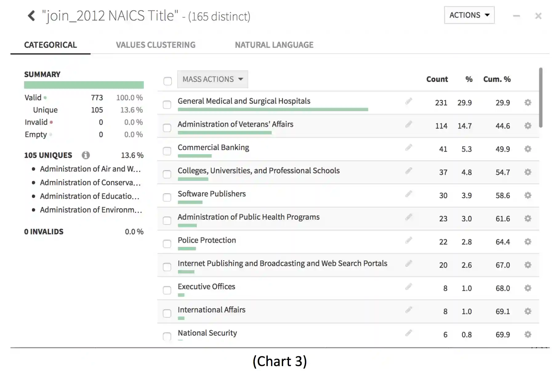 The healthcare industry has a larger number of breaches than any other industry.