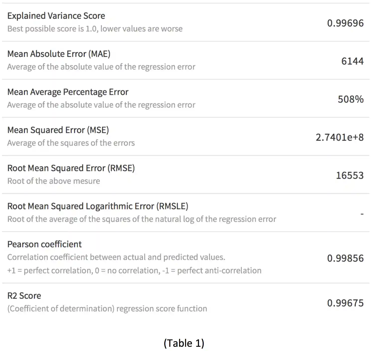 The R2 score is 0.997, and the pearson coefficient is 0.998.