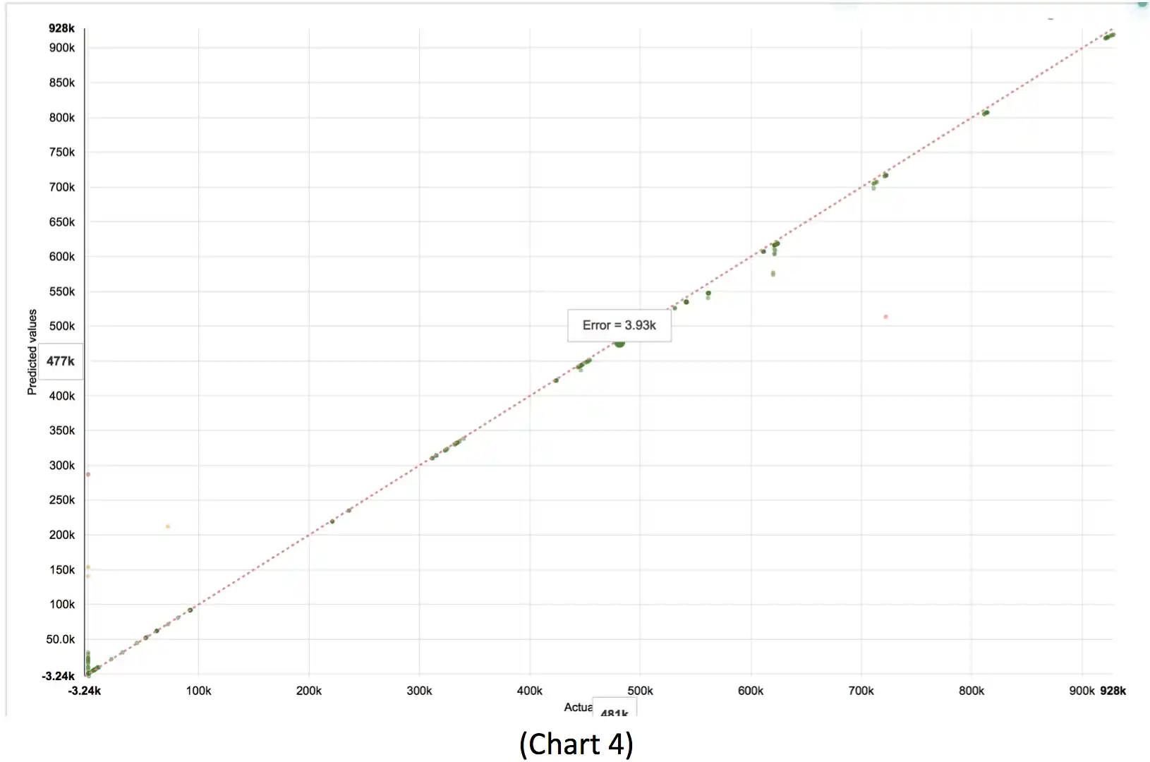 A graph of the data, showing a very high R2 value.