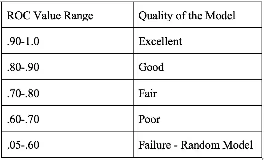An ROC value of 0.90-1.0 means the model is excellent, a value of 0.80-0.90 means the quality is good, a value of 0.70-0.80 means the quality is fair, a value of 0.60-0.70 means the quality is poor, and a value of 0.05-0.60 means the model is a failure.