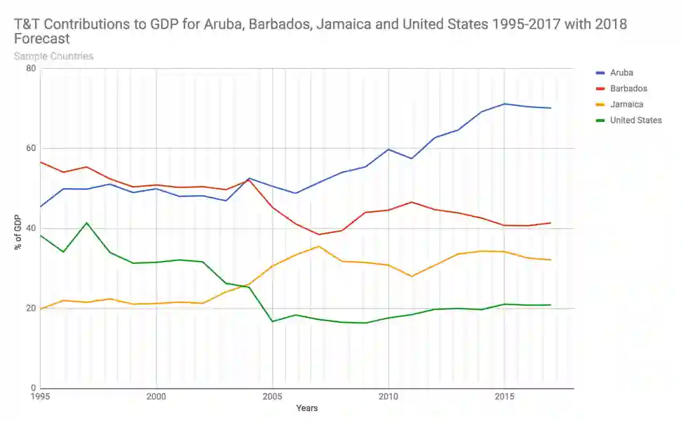 Between 1995 and 2017, the % of GDP increases for Aruba and Jamaica, whereas it decreaes for Barbados and the United States.