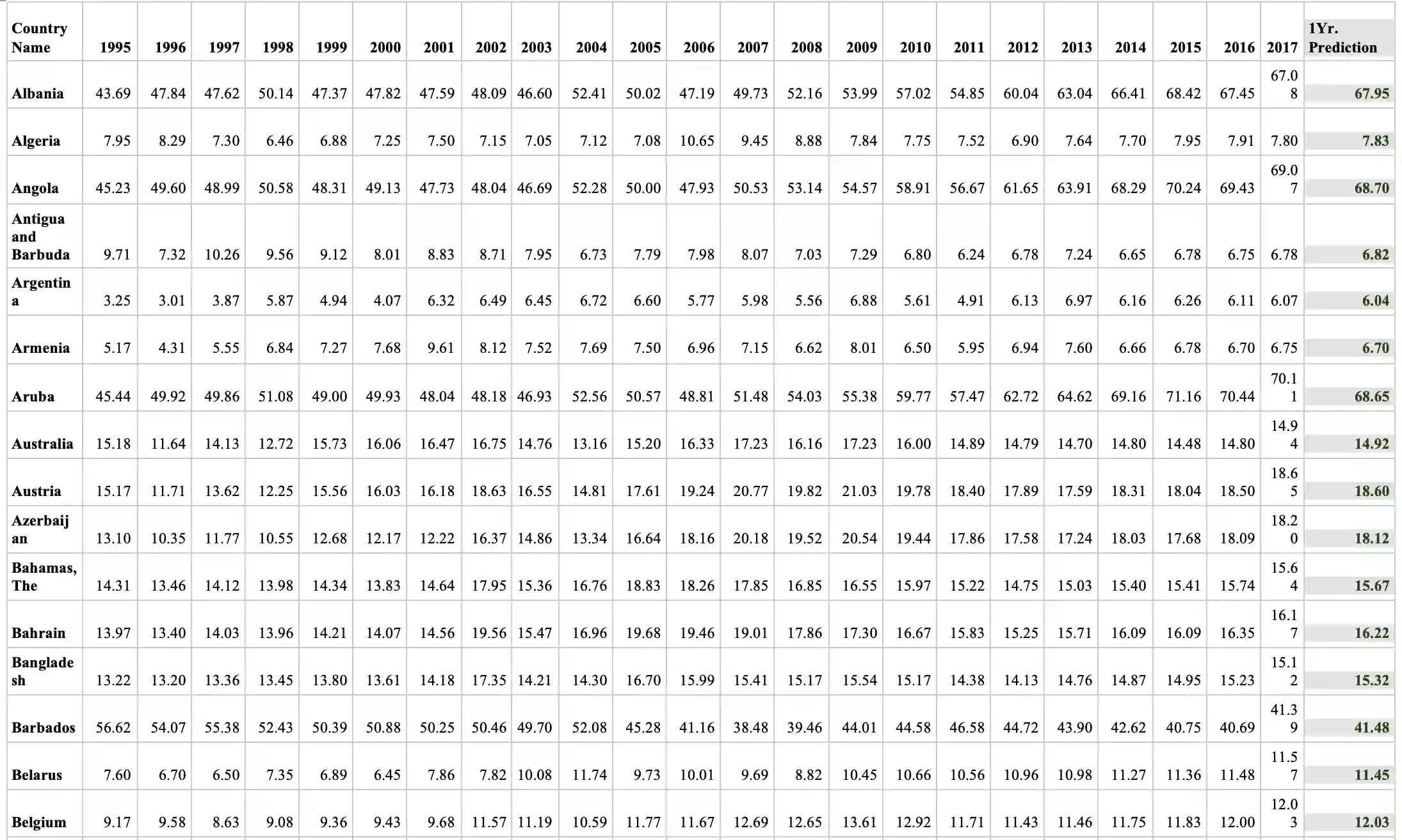 A series of images displayign the T&T Percent of GDP Contributions for every country from 1995 to 2017.