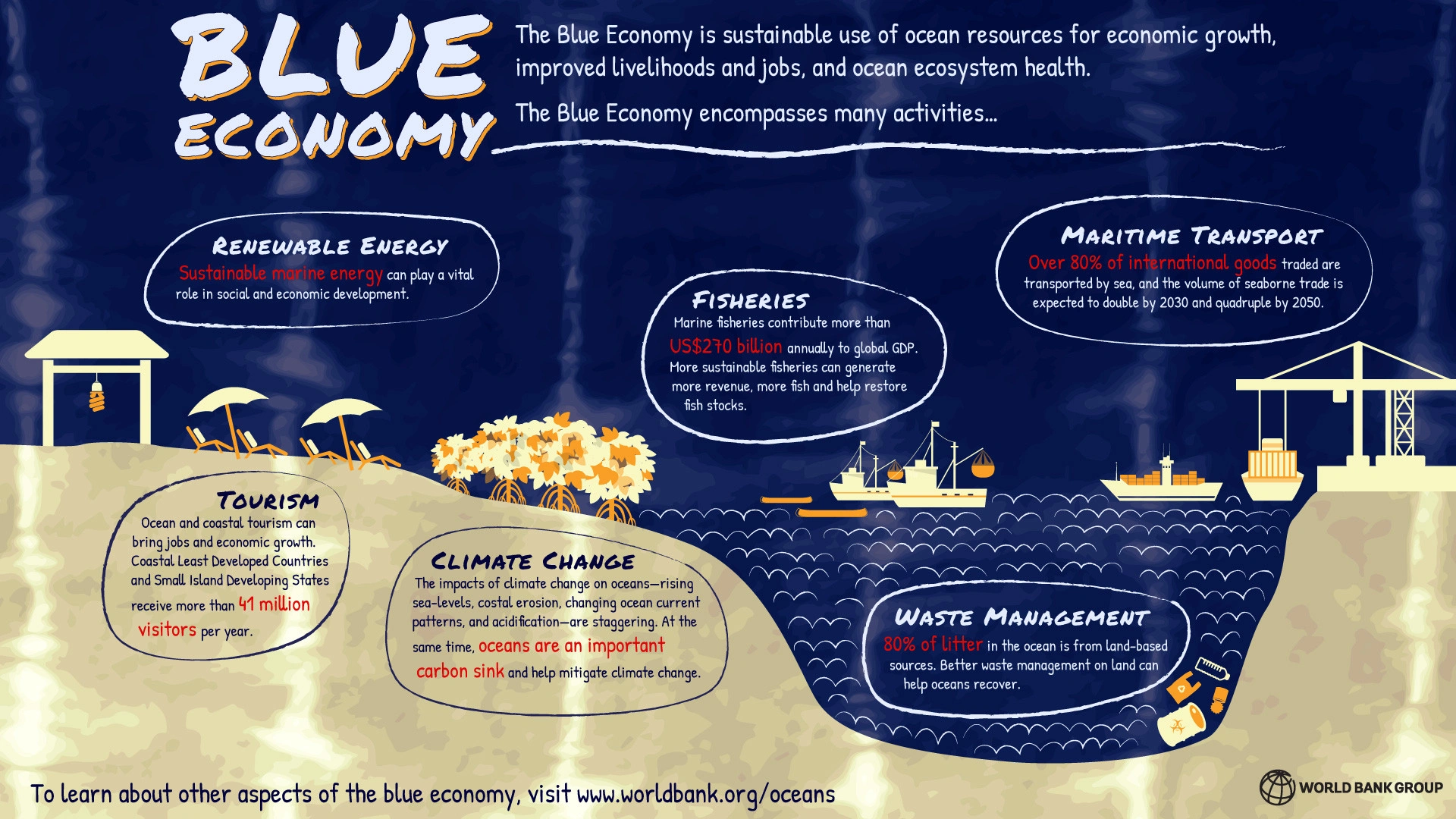 The Blue Economy is sustainable use of ocean resources for economic growth, improved livelihood and jobs, and ocean ecosystem health. The Blue Economy encompasses many activities, including renewable energy, fisheries, maritime transport, waste management, tourism, and climate change.