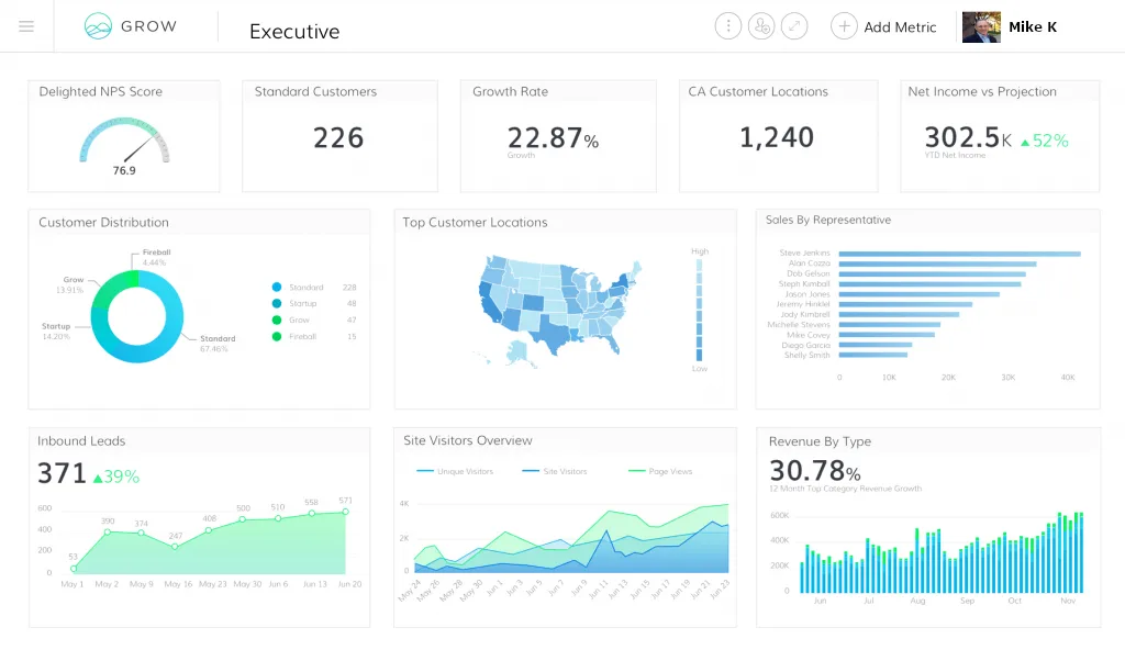 A sample middle management dashboard.