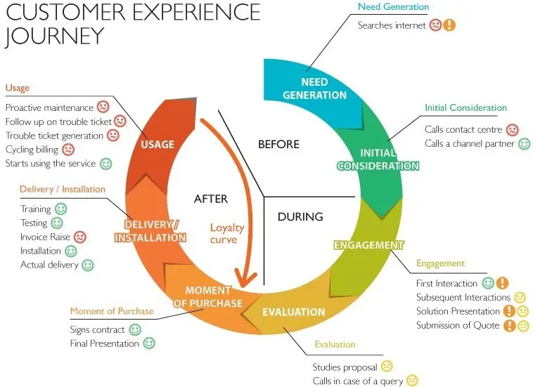 A circle representing the customer experience journey. The cycle is: need generation, initial consideration, engagement, evaluation, moment of purchase, delivery/installation, and usage. There is also a loyalty curve leading from usage back to moment of purchase, skipping the rest of the cycle.