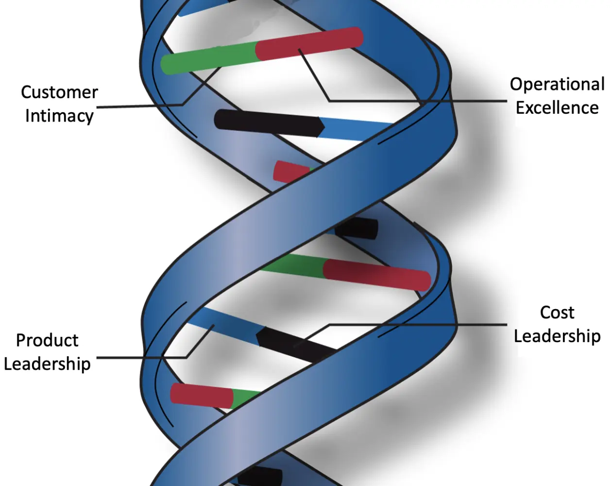 A DNA strand showing that customer intimacy connects to operational excellence, and product leadership connects to cost leadership.